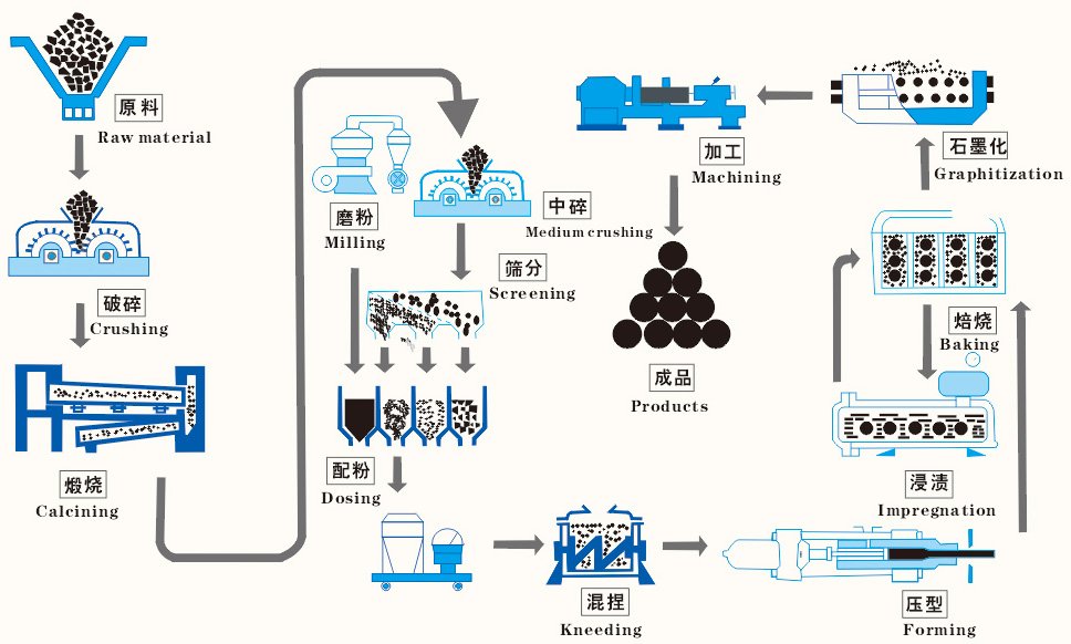 production process of GE